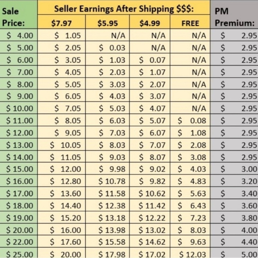 Seller Earnings Chart & Shipping
Costs Explained